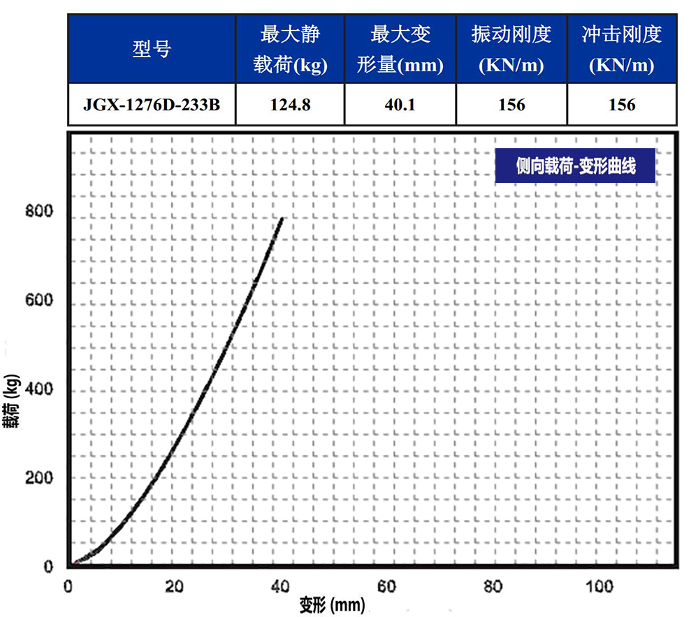 JGX-1276D-233B多應用鋼絲繩隔振器側(cè)向載荷變形